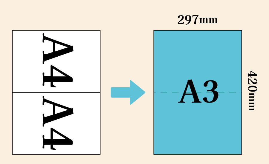 A3サイズはA4の2倍