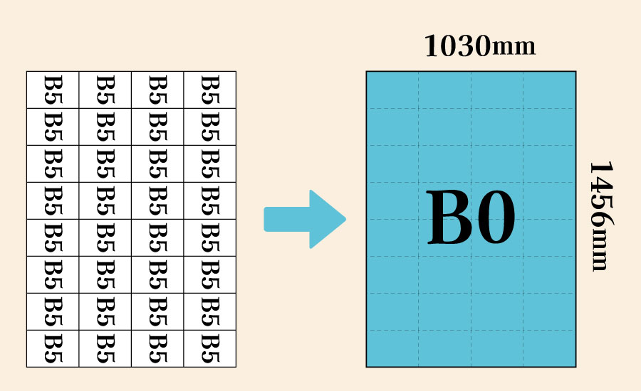 B0サイズの大きさB５と比較